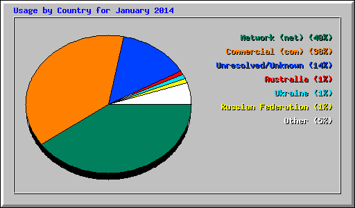 Usage by Country for January 2014