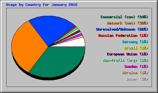 Usage by Country for January 2016