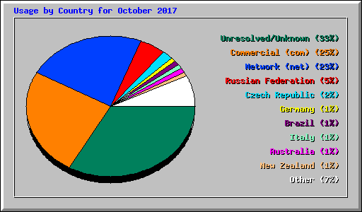 Usage by Country for October 2017