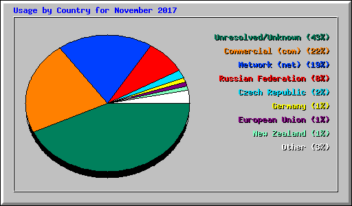 Usage by Country for November 2017