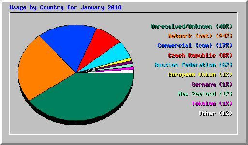 Usage by Country for January 2018