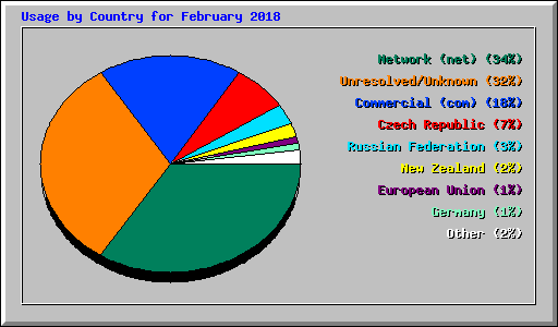 Usage by Country for February 2018