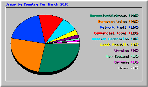 Usage by Country for March 2018