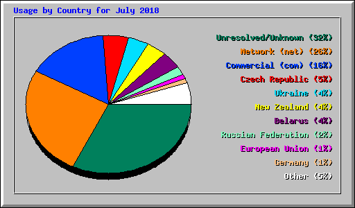 Usage by Country for July 2018