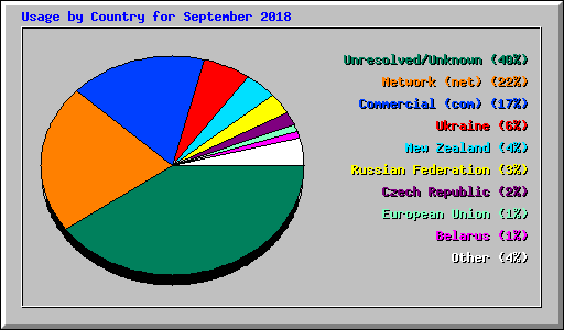 Usage by Country for September 2018