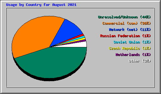 Usage by Country for August 2021