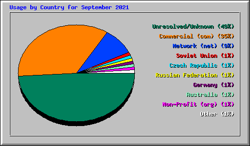 Usage by Country for September 2021