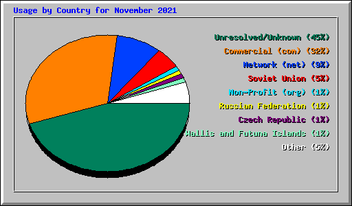 Usage by Country for November 2021
