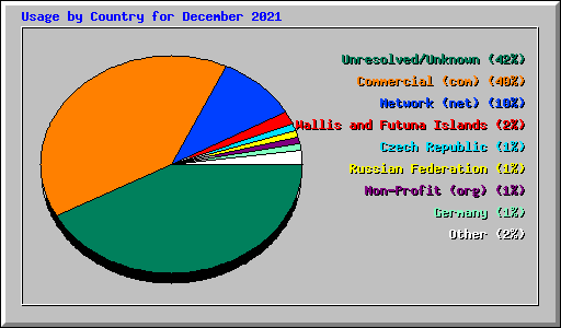 Usage by Country for December 2021
