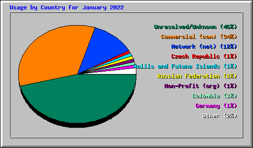 Usage by Country for January 2022
