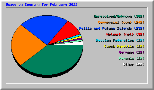 Usage by Country for February 2022