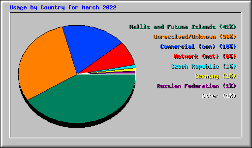Usage by Country for March 2022