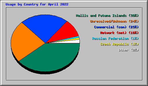 Usage by Country for April 2022