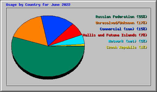 Usage by Country for June 2022