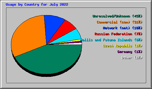 Usage by Country for July 2022