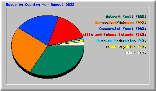 Usage by Country for August 2022