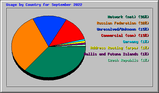 Usage by Country for September 2022