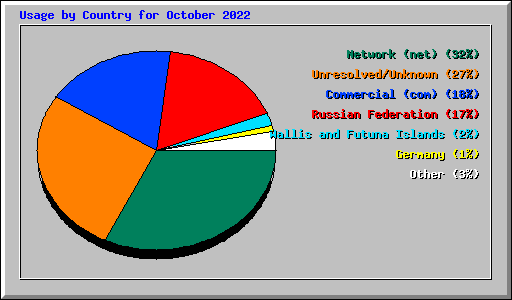 Usage by Country for October 2022