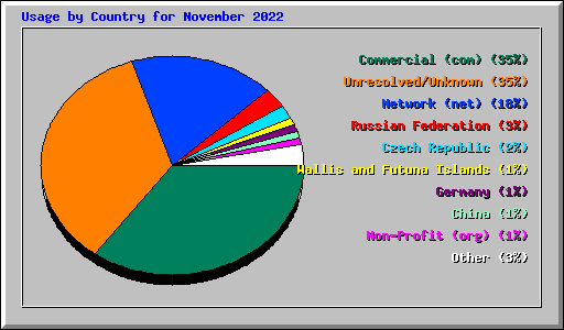 Usage by Country for November 2022