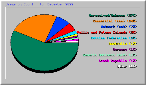 Usage by Country for December 2022