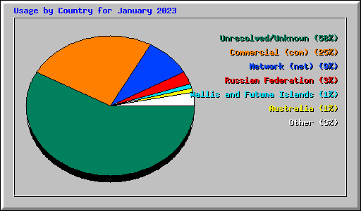Usage by Country for January 2023