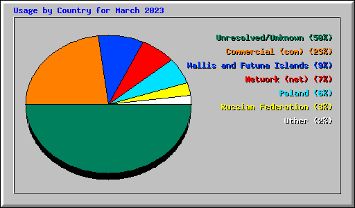 Usage by Country for March 2023