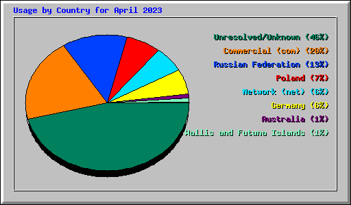 Usage by Country for April 2023