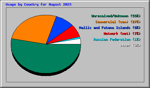 Usage by Country for August 2023