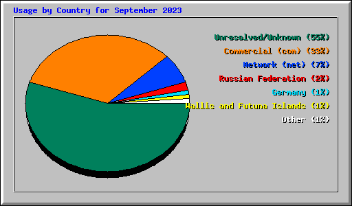 Usage by Country for September 2023