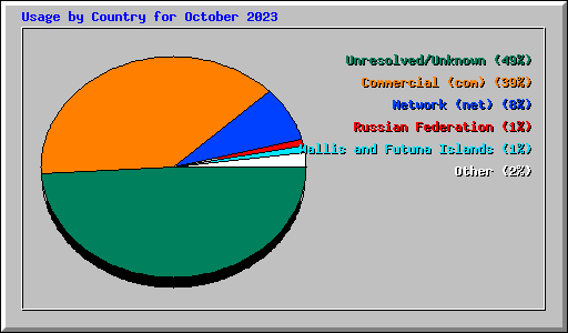 Usage by Country for October 2023
