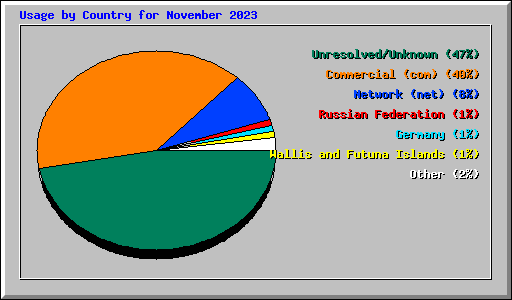 Usage by Country for November 2023