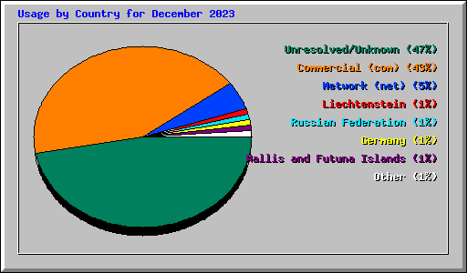 Usage by Country for December 2023
