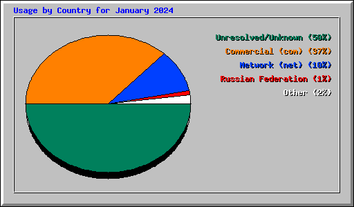 Usage by Country for January 2024