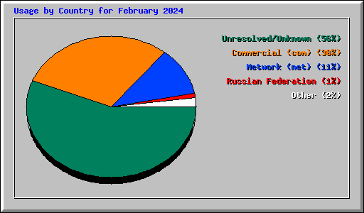 Usage by Country for February 2024