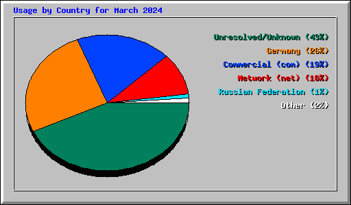 Usage by Country for March 2024
