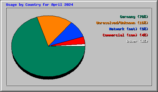 Usage by Country for April 2024