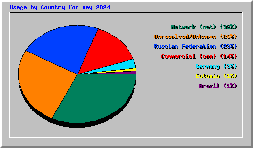 Usage by Country for May 2024