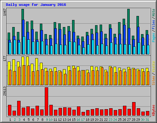 Daily usage for January 2016