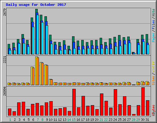 Daily usage for October 2017