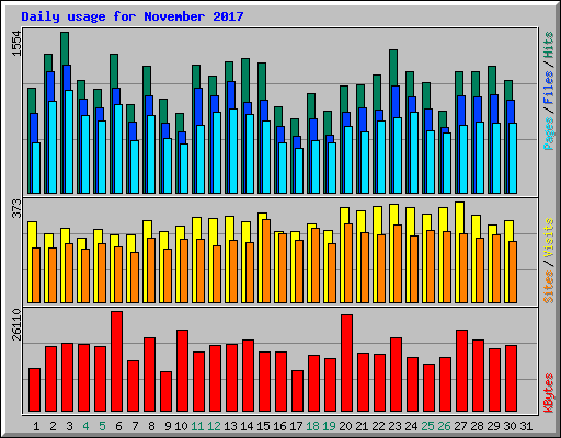 Daily usage for November 2017