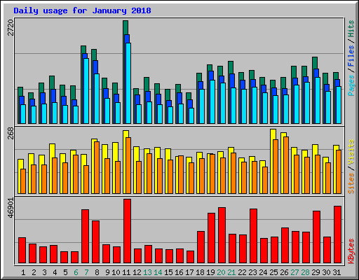 Daily usage for January 2018