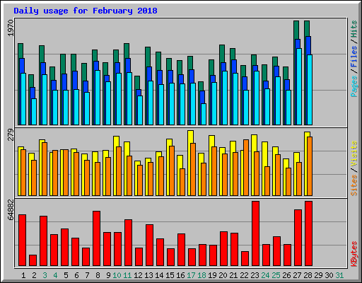 Daily usage for February 2018