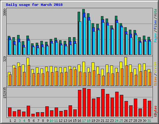 Daily usage for March 2018