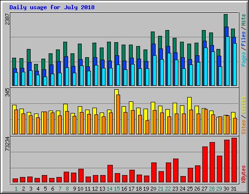 Daily usage for July 2018