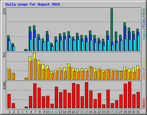 Daily usage for August 2018