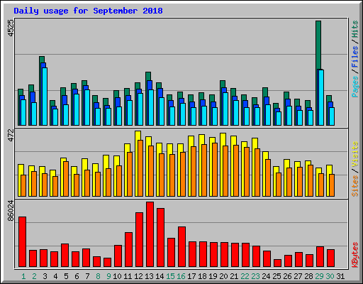 Daily usage for September 2018