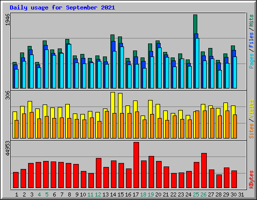 Daily usage for September 2021