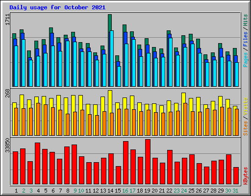 Daily usage for October 2021