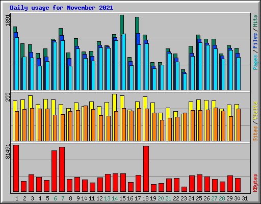 Daily usage for November 2021