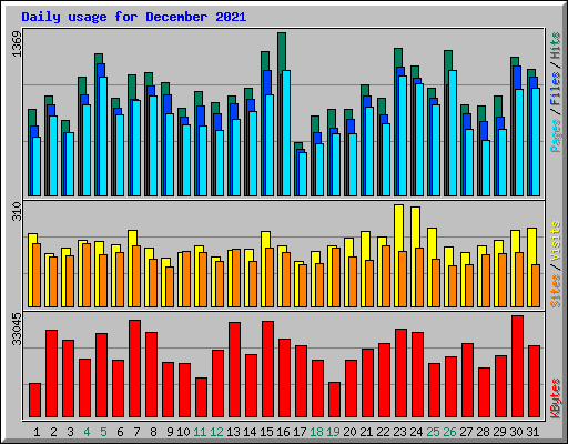 Daily usage for December 2021
